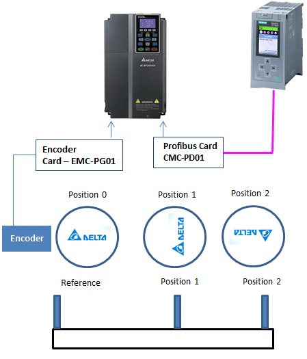 Homing and Positioning with C2000 with S7 1500 / 1200 via Profibus-DP